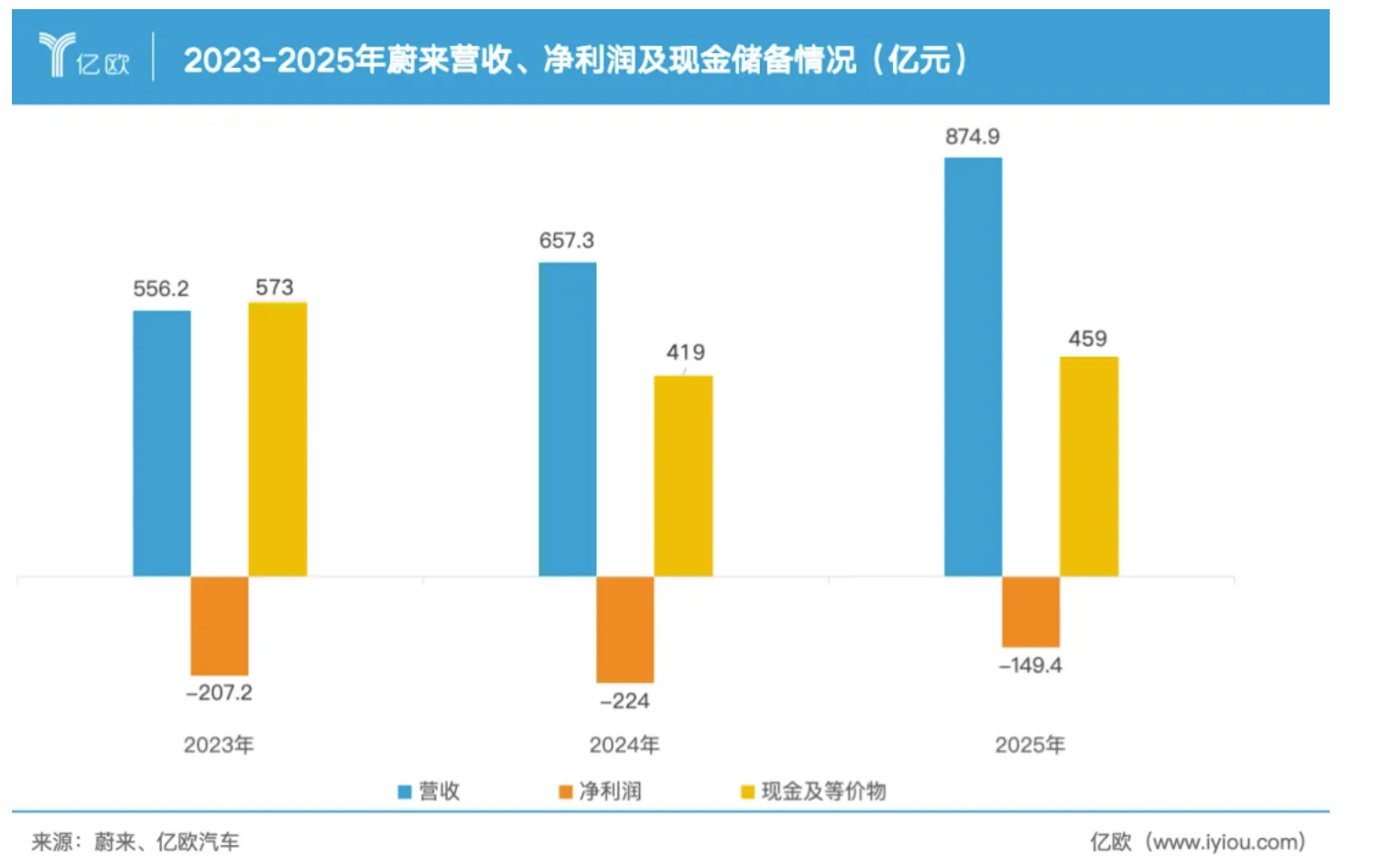 蔚来次子，开始赚钱养家了