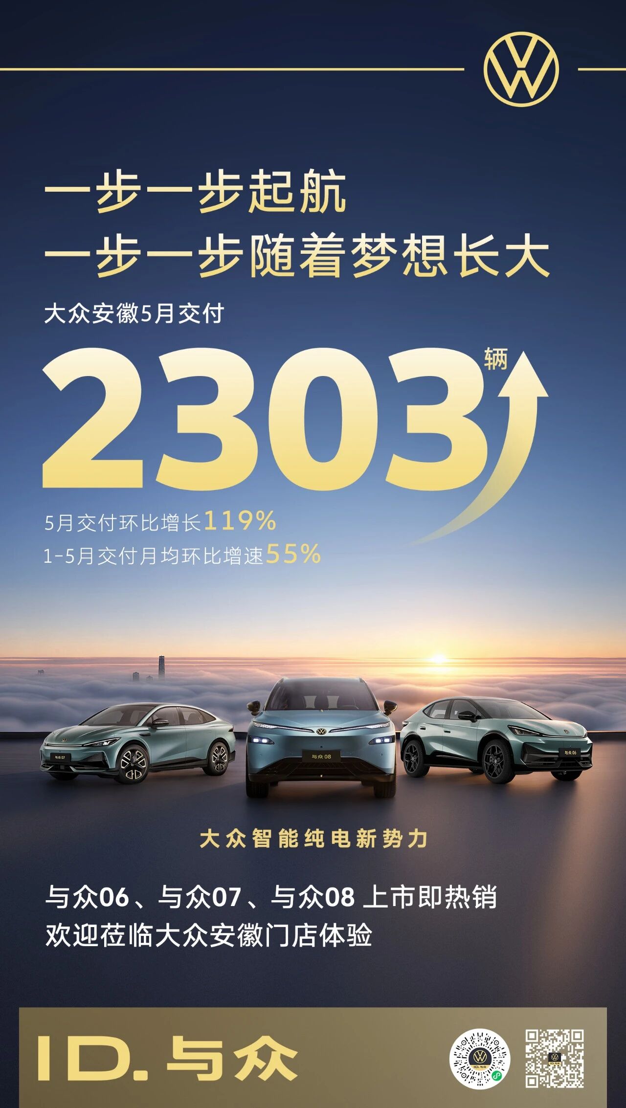 大众安徽5月交付2303台，环比激增119%
