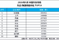 海外销量首破16万辆，比亚迪5月销量再攀高峰