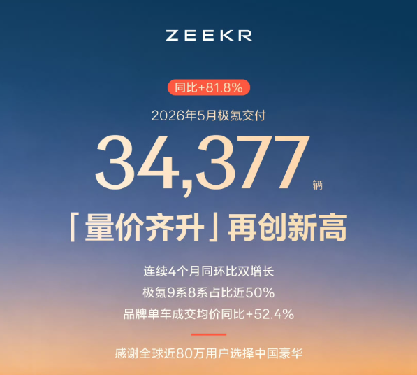 销量丨车企5月销量出炉：昊铂埃安连续增长，零跑真的强