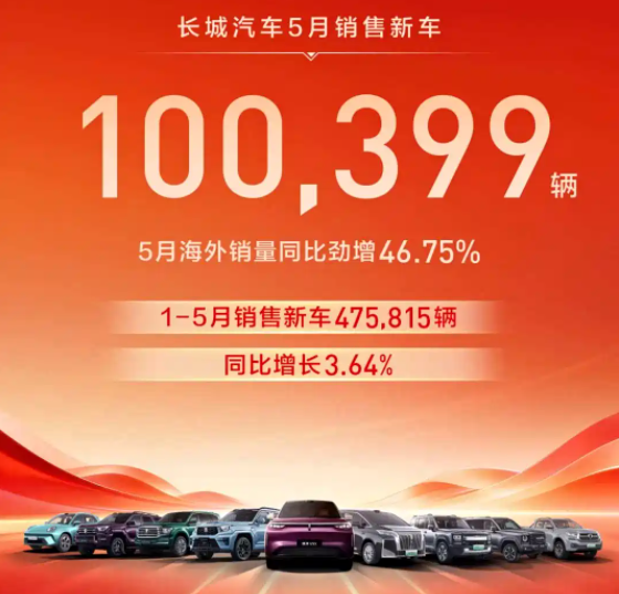 5月车企销量丨比亚迪回归榜首，奇瑞海外占比超7成，长城回暖