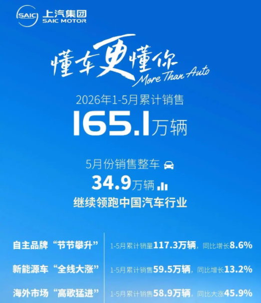 5月车企销量丨比亚迪回归榜首，奇瑞海外占比超7成，长城回暖