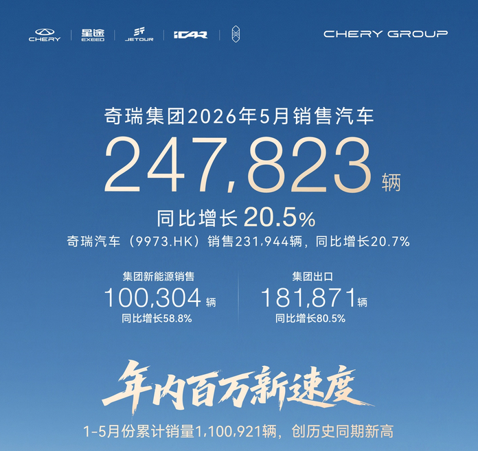 5月车企销量丨比亚迪回归榜首，奇瑞海外占比超7成，长城回暖
