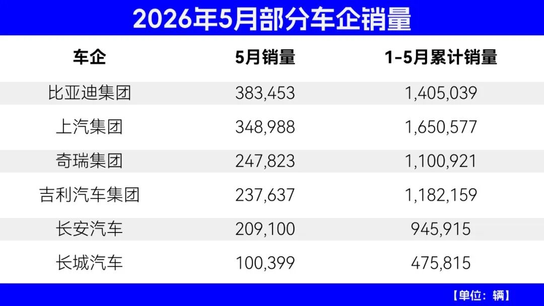 5月车企销量丨比亚迪回归榜首，奇瑞海外占比超7成，长城回暖