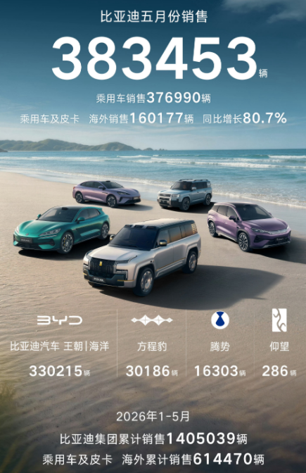 5月车企销量丨比亚迪回归榜首，奇瑞海外占比超7成，长城回暖