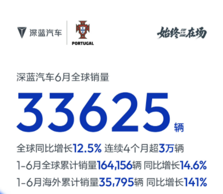 销量丨6月战报出炉：零跑破9万，昊铂埃安强势反弹，理想掉队