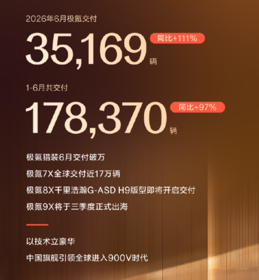 销量丨6月战报出炉：零跑破9万，昊铂埃安强势反弹，理想掉队