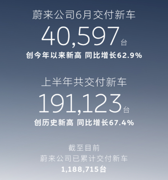 销量丨6月战报出炉：零跑破9万，昊铂埃安强势反弹，理想掉队