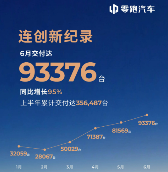销量丨6月战报出炉：零跑破9万，昊铂埃安强势反弹，理想掉队