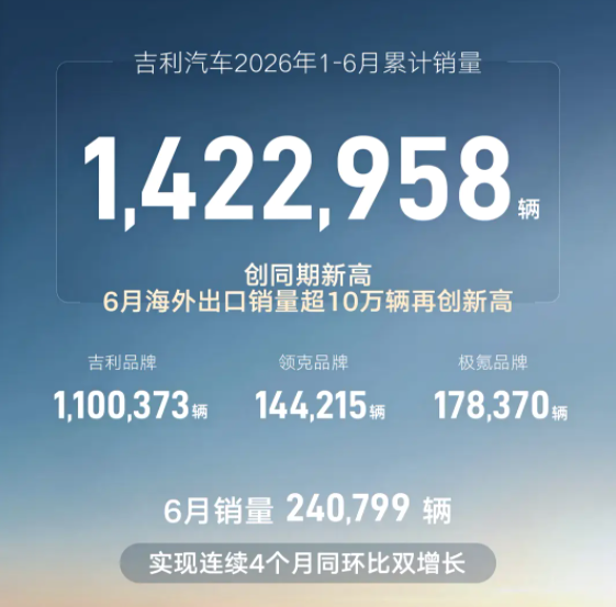销量丨车市半年考：上汽超200万辆，比亚迪后劲足，奇瑞猛追吉利