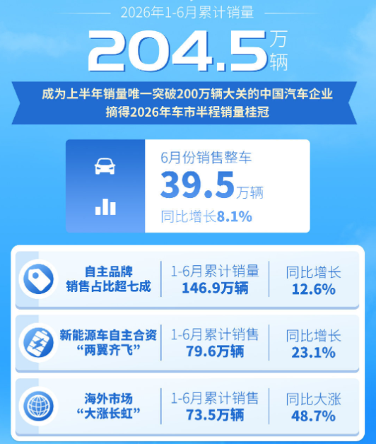 销量丨车市半年考：上汽超200万辆，比亚迪后劲足，奇瑞猛追吉利