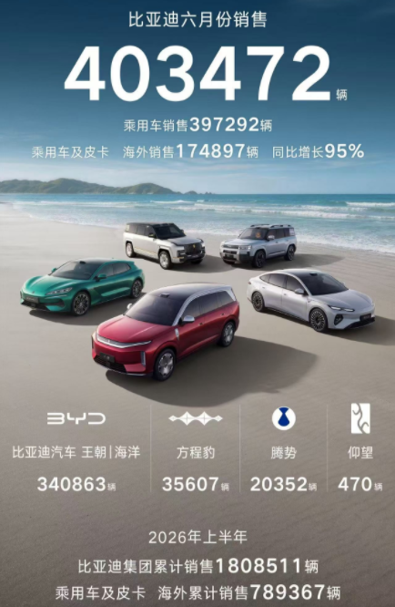 销量丨车市半年考：上汽超200万辆，比亚迪后劲足，奇瑞猛追吉利