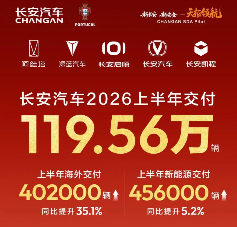 销量丨车市半年考：上汽超200万辆，比亚迪后劲足，奇瑞猛追吉利