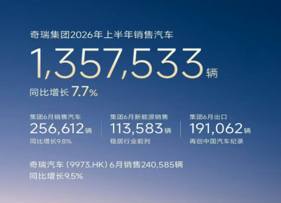 销量丨车市半年考：上汽超200万辆，比亚迪后劲足，奇瑞猛追吉利