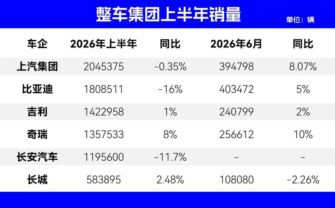 销量丨车市半年考：上汽超200万辆，比亚迪后劲足，奇瑞猛追吉利