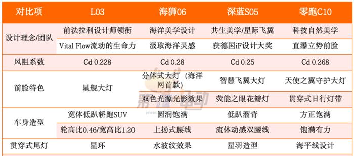 又要卖爆了！对比海狮06/深蓝S05/零跑C10，小鹏MONA L03有什么优势？