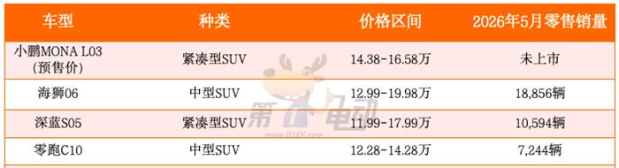 又要卖爆了！对比海狮06/深蓝S05/零跑C10，小鹏MONA L03有什么优势？