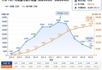 大势已去？小米汽车半年只完成35%目标，增程新车能否救市？
