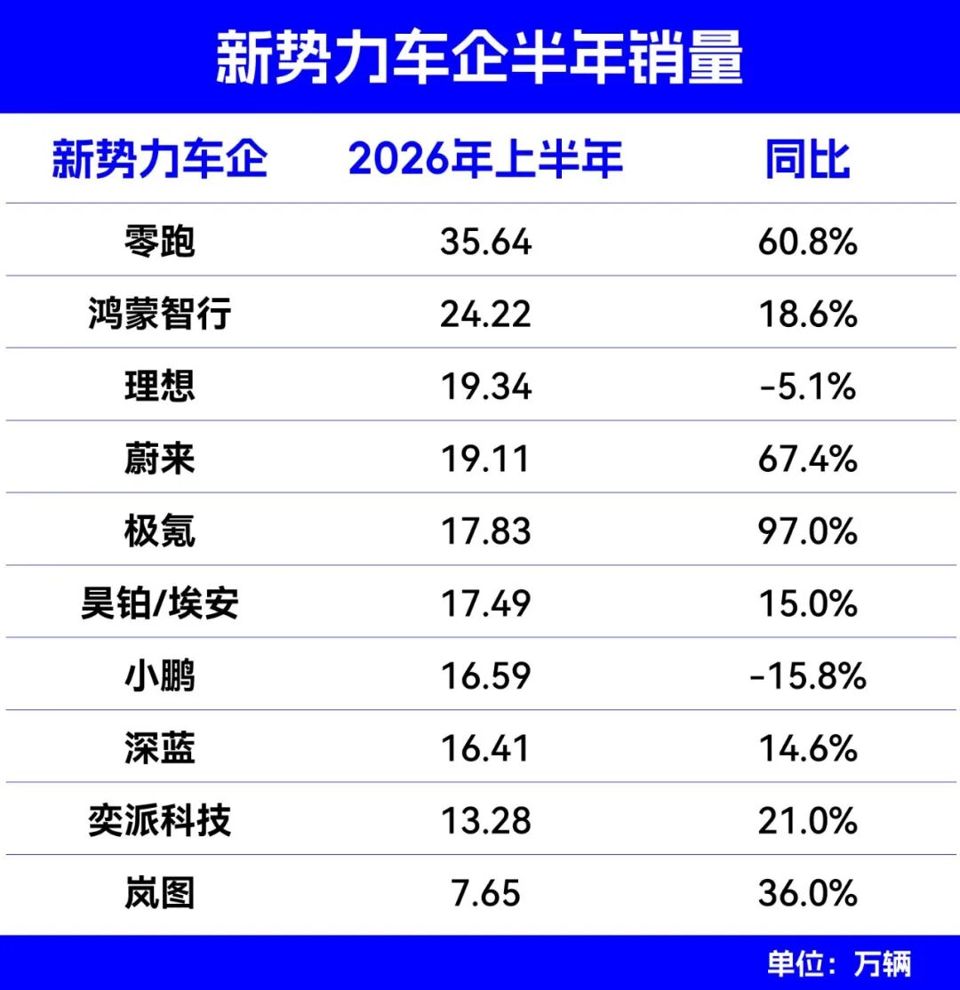 盘点丨上半年车市：出海成核心增量，合资电车“反击”苗头初现
