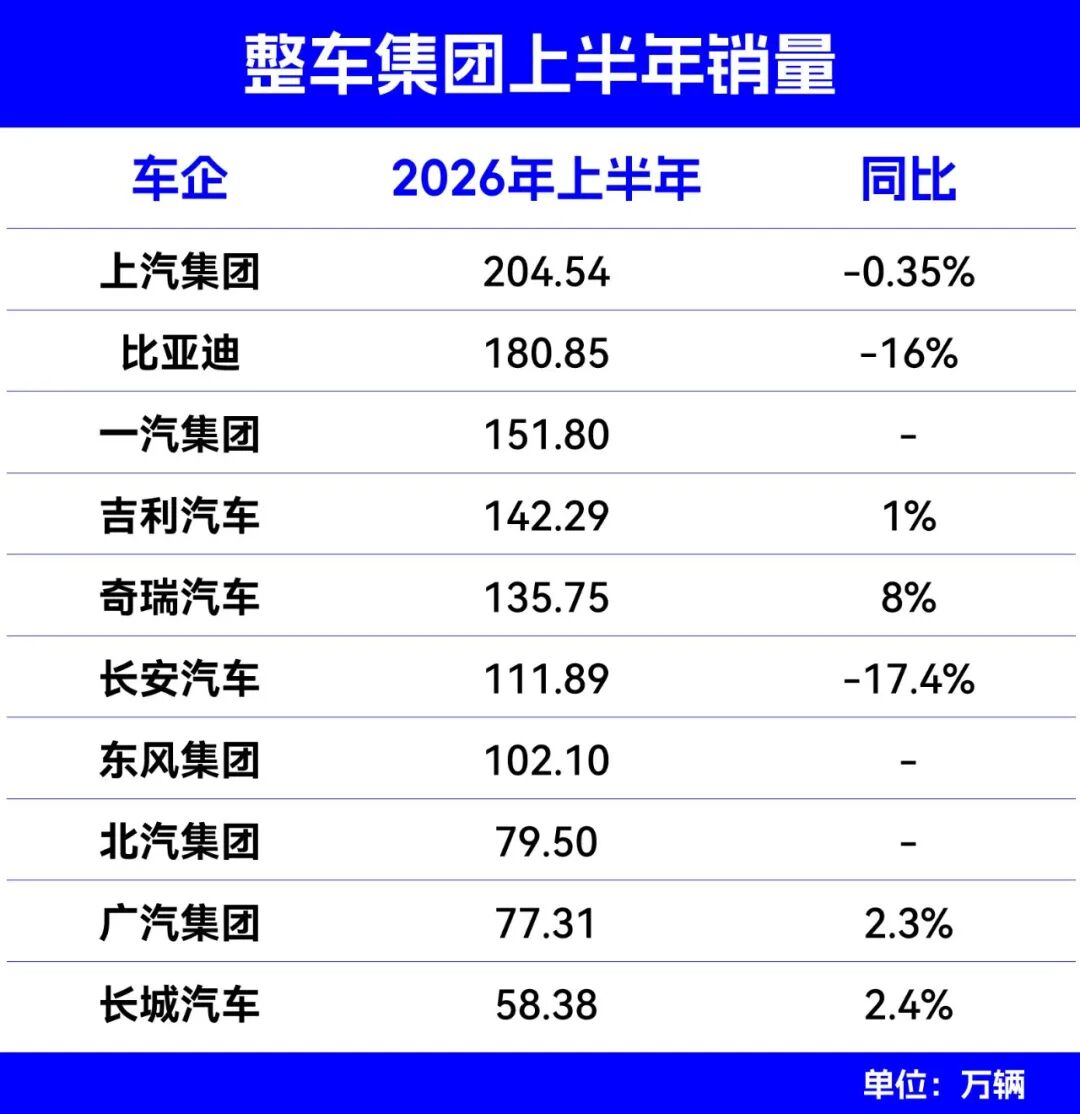 盘点丨上半年车市：出海成核心增量，合资电车“反击”苗头初现