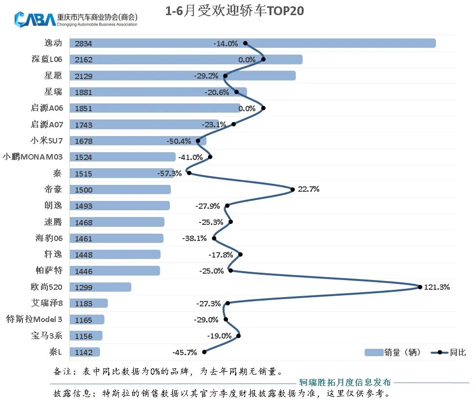 重庆上半年车市丨跑赢大盘!累销超19万辆,新能源渗透率近60%