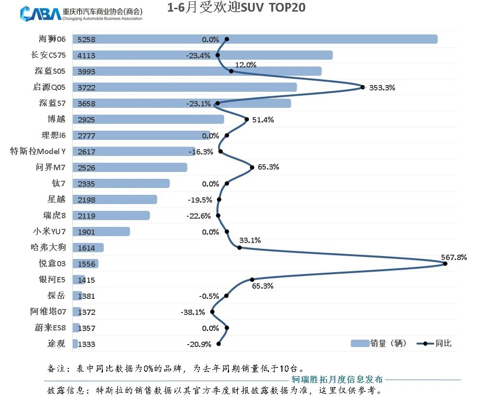 重庆上半年车市丨跑赢大盘!累销超19万辆,新能源渗透率近60%