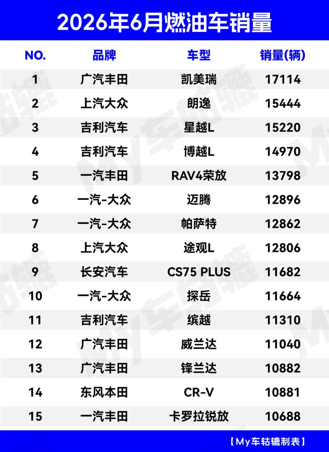 行业丨大众、丰田、吉利、长安领衔，多款燃油车6月销量破万，喜迎强势反弹？