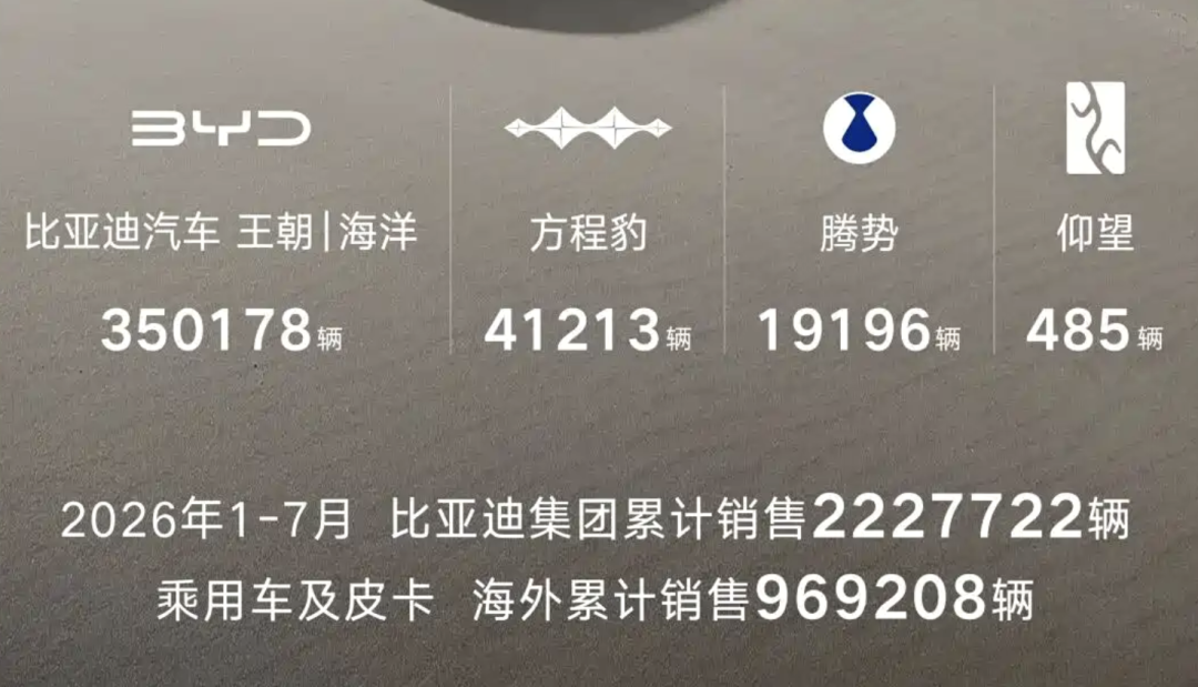 7月销量快报：零跑单月破10万“封神”，比亚迪断层领先，谁在掉队？