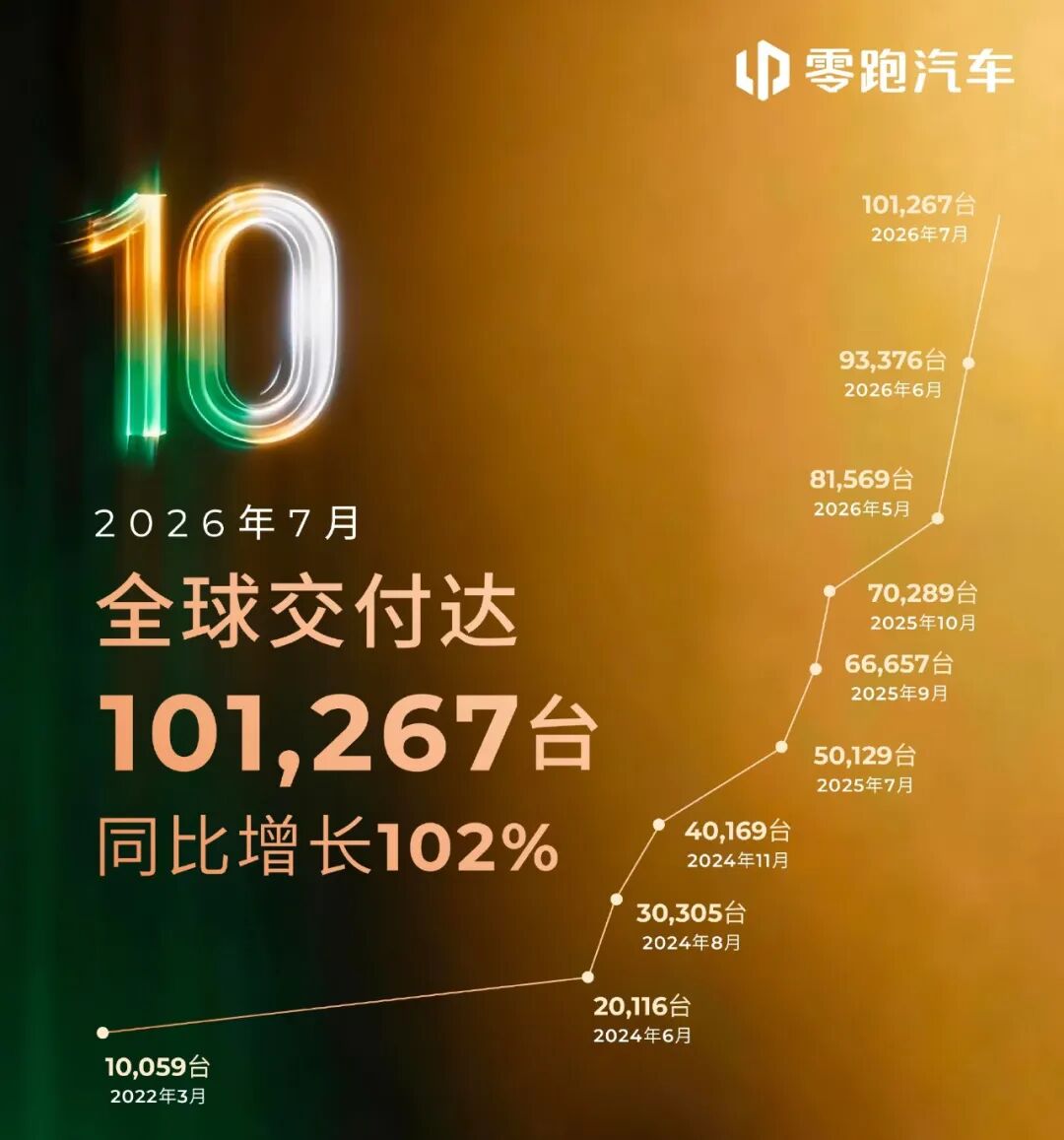 7月销量快报：零跑单月破10万“封神”，比亚迪断层领先，谁在掉队？