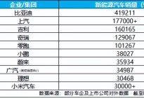 月销41.9万辆，比亚迪领跑7月中国车企销量榜