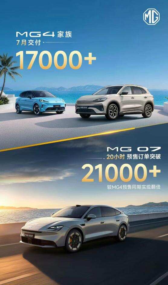 双线势能全面释放，MG 07预售即爆单，MG4家族7月交付再冲17000+