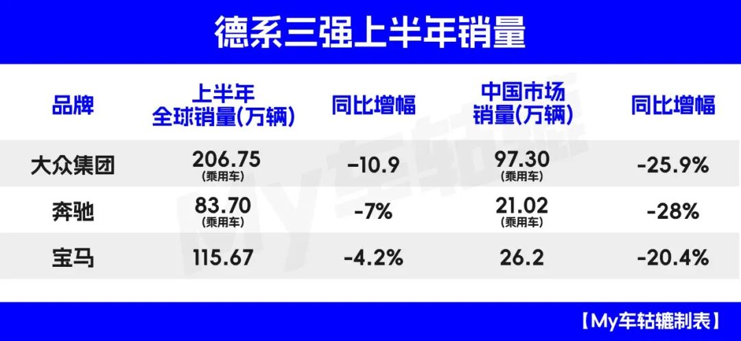 行业丨大众、宝马、奔驰上半年业绩承压：失中国者失全球？