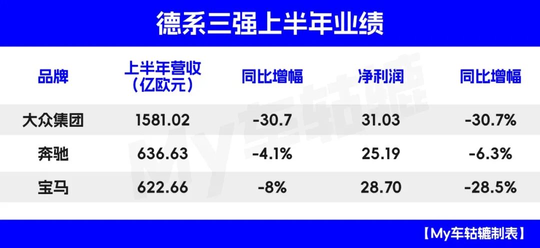 行业丨大众、宝马、奔驰上半年业绩承压：失中国者失全球？