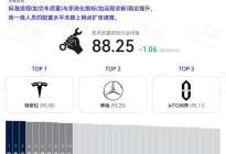 问界位列新能源品牌售后服务能力第二名