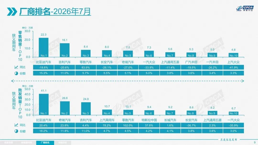 行业丨大跌眼镜！7月前十销量汽车厂商，只有零跑在涨？