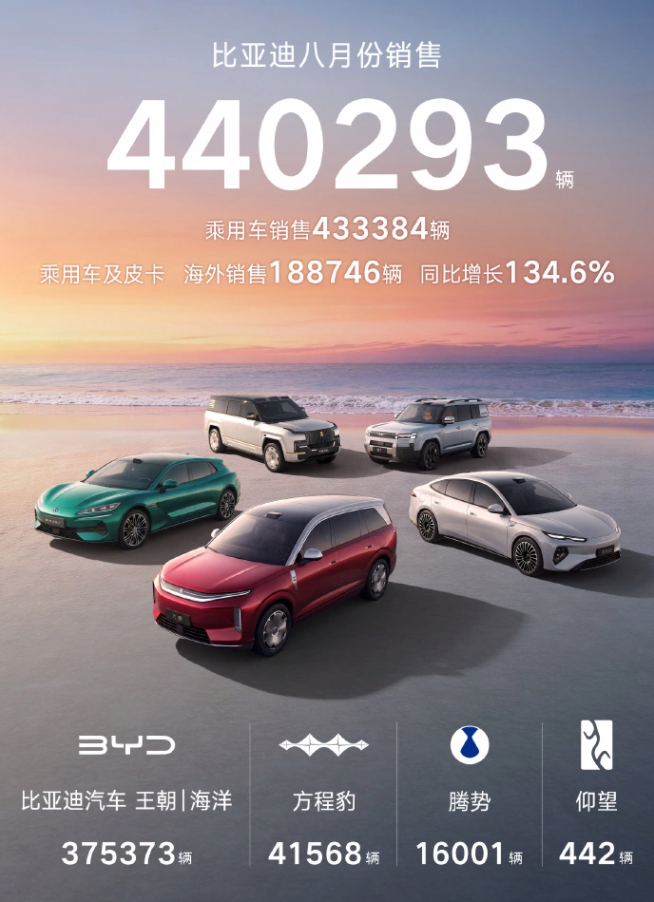 8月销量丨比亚迪稳居第一，零跑再拿10万+，奇瑞反超吉利