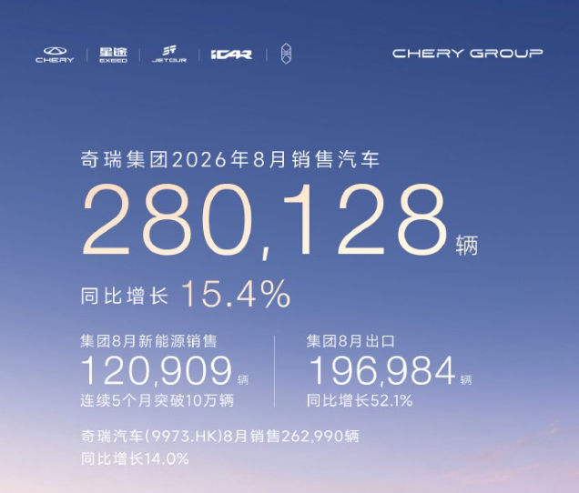 8月销量丨比亚迪稳居第一，零跑再拿10万+，奇瑞反超吉利
