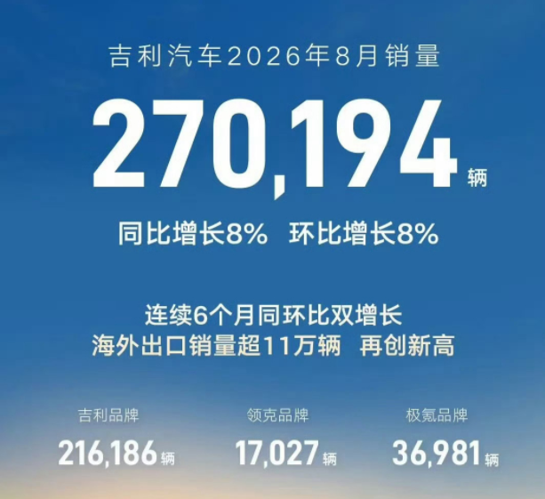 8月销量丨比亚迪稳居第一，零跑再拿10万+，奇瑞反超吉利