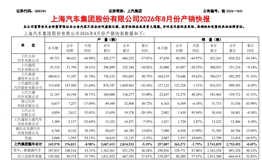 8月销量丨比亚迪稳居第一，零跑再拿10万+，奇瑞反超吉利