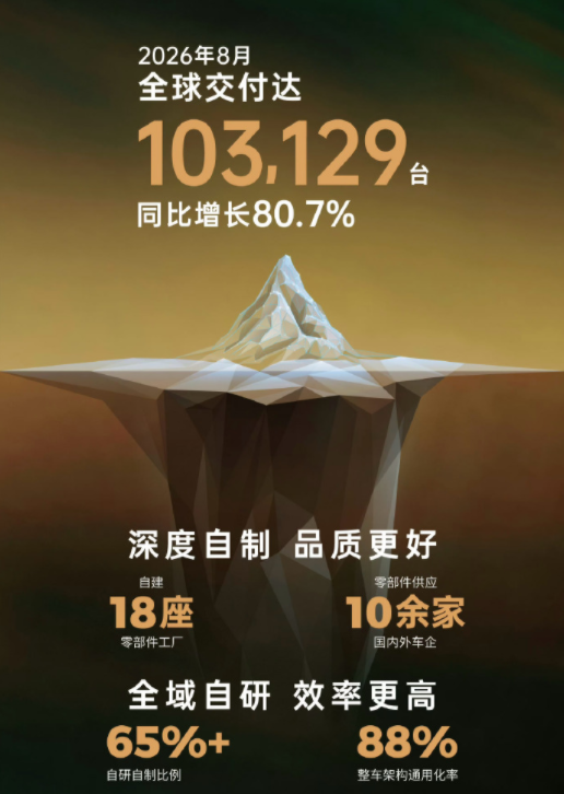 8月销量丨比亚迪稳居第一，零跑再拿10万+，奇瑞反超吉利