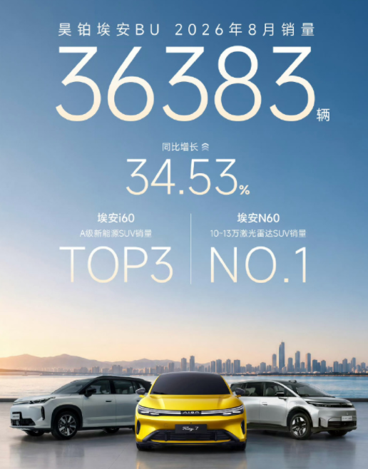 8月销量丨比亚迪稳居第一，零跑再拿10万+，奇瑞反超吉利