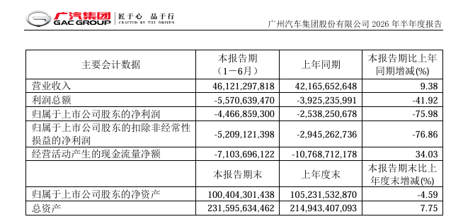 行业丨透视广汽集团半年报:别只盯着净利润!增长引擎在变