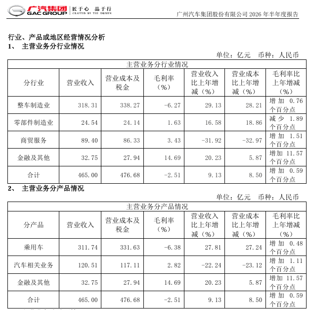 行业丨透视广汽集团半年报：别只盯着净利润！增长引擎在变