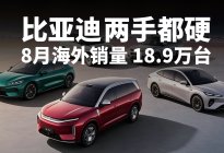 连续63个月国内销冠，8月海外销量18.9万，比亚迪两手都硬