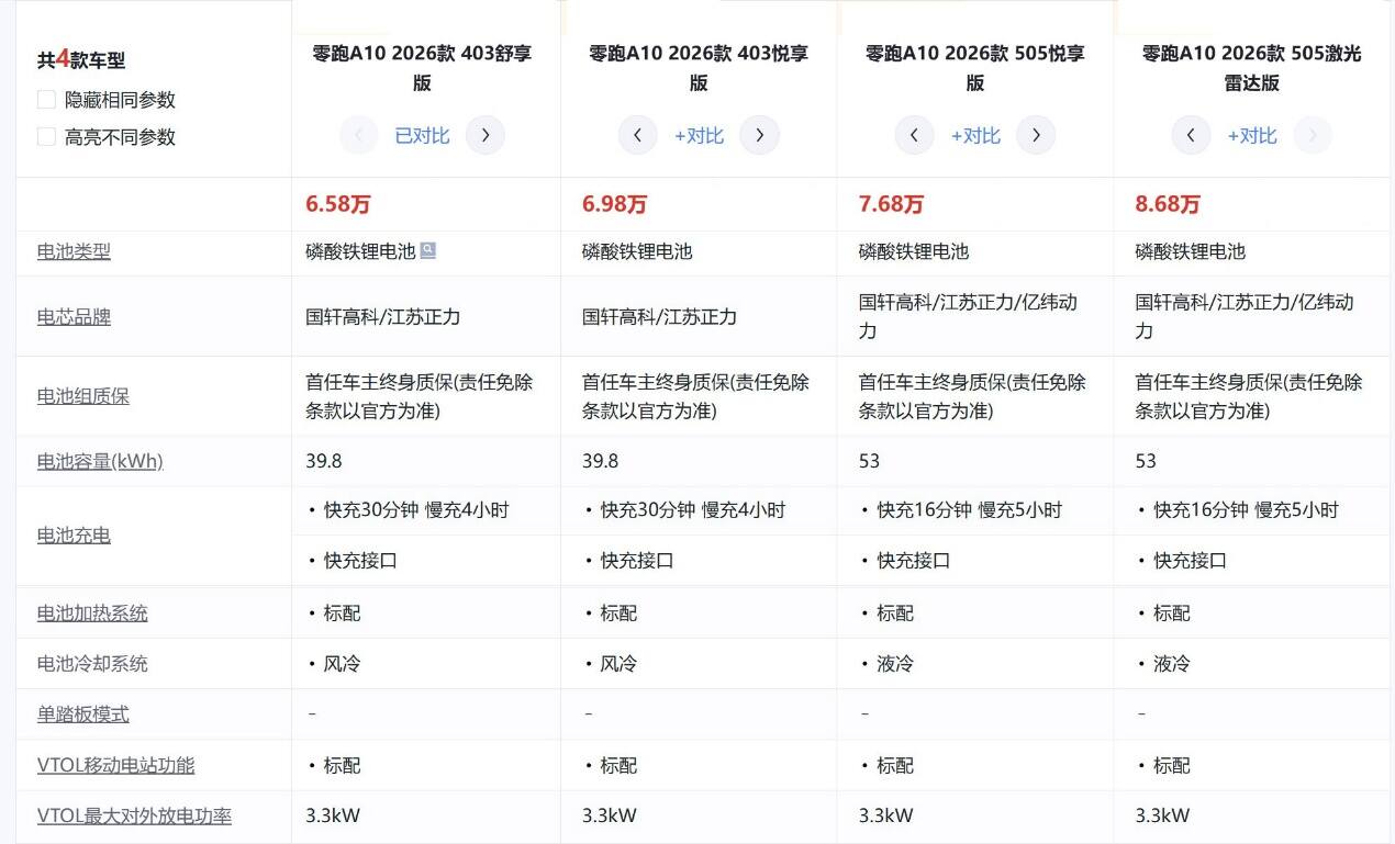 6万多预算 零跑A10何以不敌星愿屈居榜二?动力电池是关键
