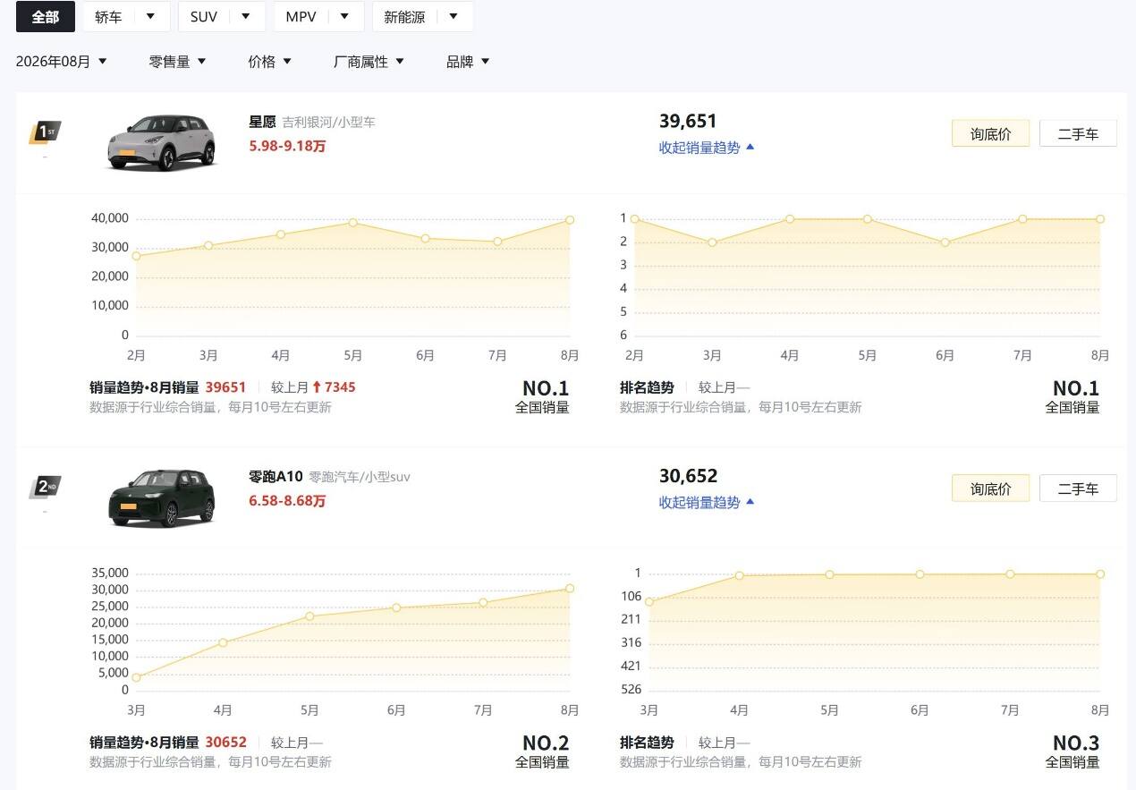 6万多预算 零跑A10何以不敌星愿屈居榜二?动力电池是关键