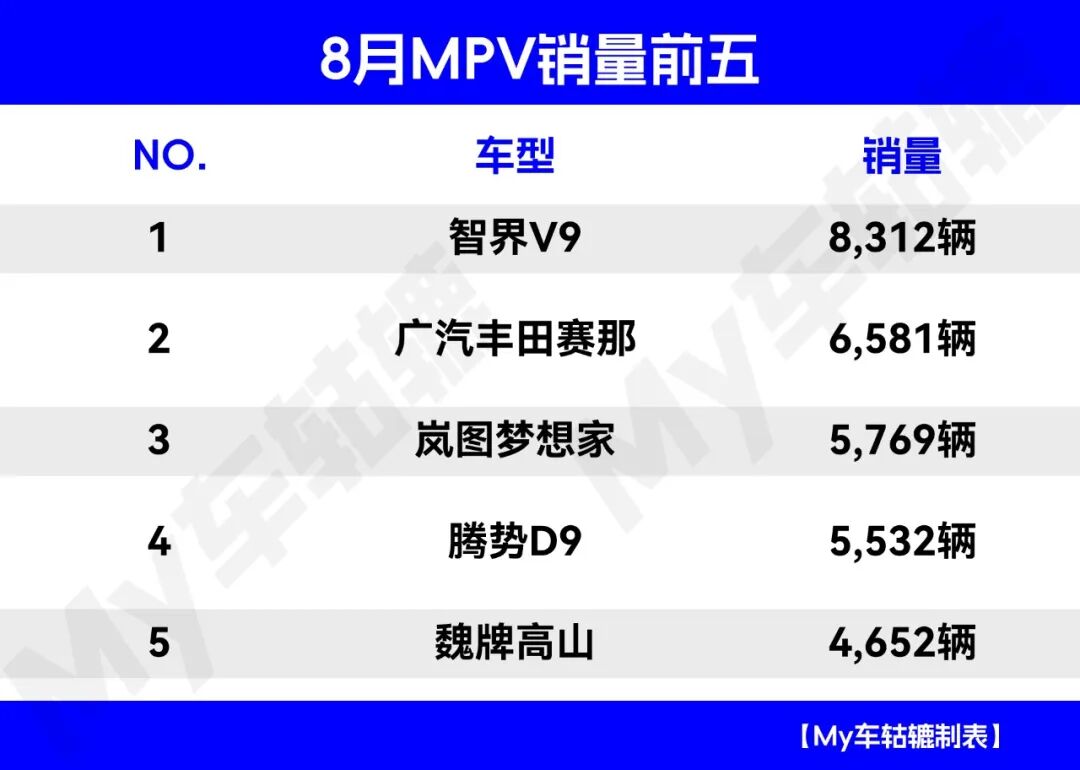 行业丨8月MPV销量：智界V9登顶，丰田赛那的排名出乎意料！